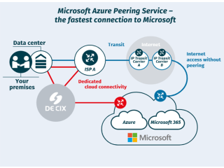 Enhance Your Network Performance with Microsoft Azure Peering Service